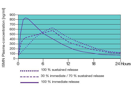 三種不同制劑單硝酸異山梨酯在不同時間血藥濃度比較